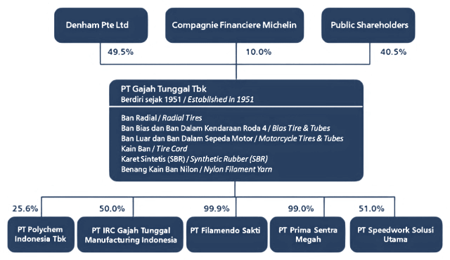 Struktur Organisasi Pt Gajah Tunggal Tbk